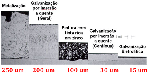 Comportamento dos revestimentos de zinco em diversos ambientes