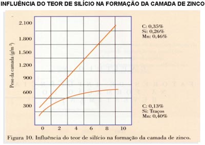 Composição do material base a ser galvanizado (aço/ferro fundido)