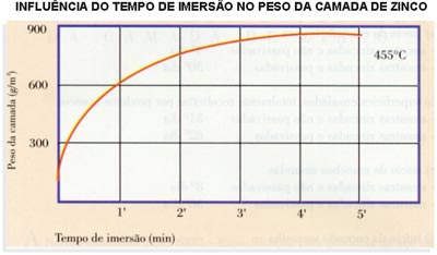 Tempo de imersão